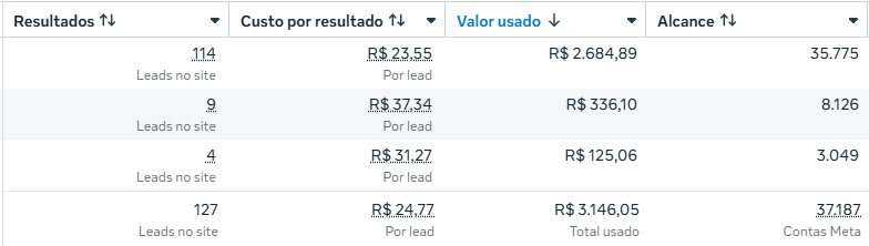 Print do gerenciador de anúncios da Meta mostrando 127 leads no site a R$24,77 por lead