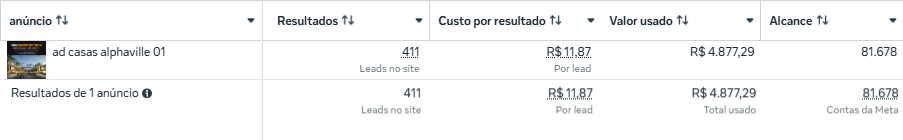 Print do gerenciador de anúncios da Meta mostrando 411 leads no site a R$11,87 por lead, com R$4.877,29 investidos